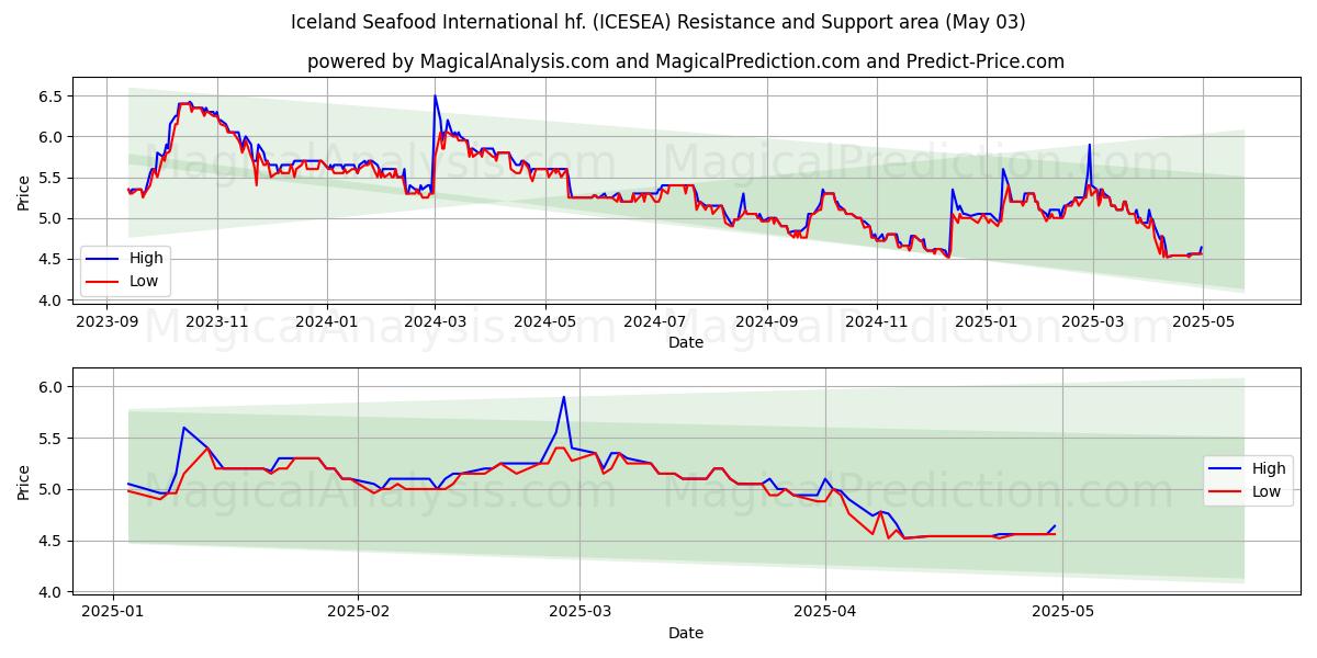 Iceland Seafood International hf. (ICESEA) Support and Resistance area (03 May) Iceland Seafood International hf. (ICESEA) Support and Resistance area (03 May)