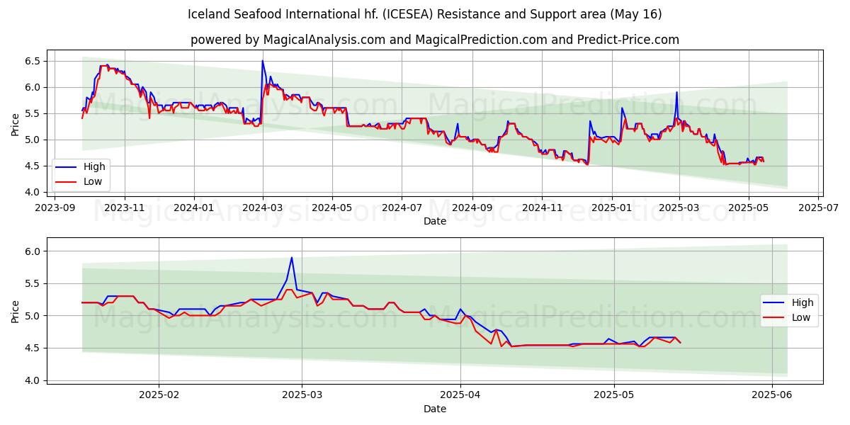  Iceland Seafood International hf. (ICESEA) Support and Resistance area (16 May) 