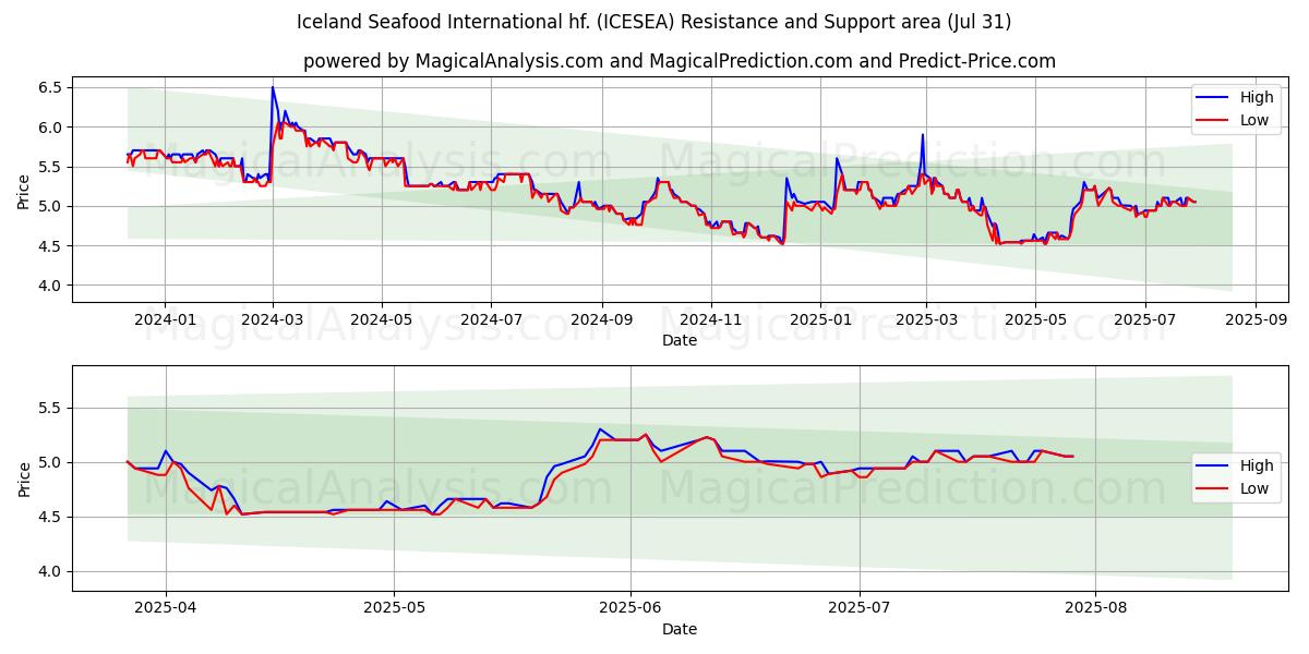  Iceland Seafood International hf. (ICESEA) Support and Resistance area (29 Jul) 