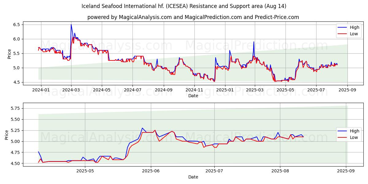  Iceland Seafood International hf. (ICESEA) Support and Resistance area (12 Aug) 