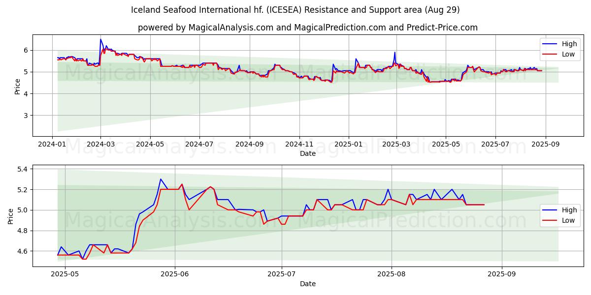  Iceland Seafood International hf. (ICESEA) Support and Resistance area (28 Aug) 