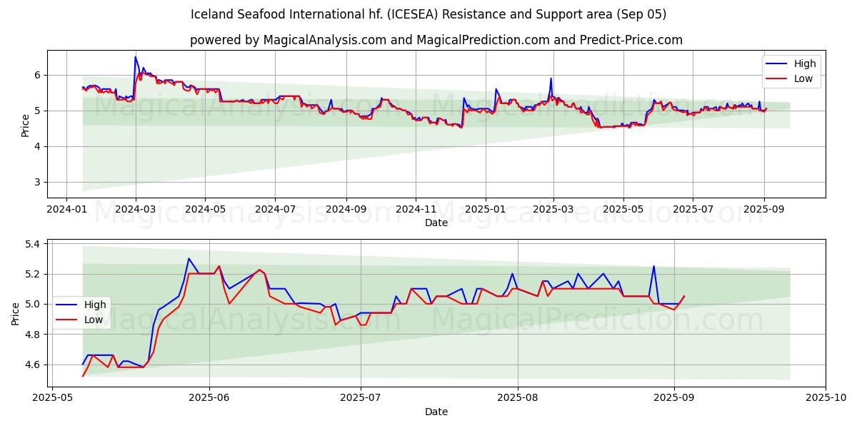  Iceland Seafood International hf. (ICESEA) Support and Resistance area (03 Sep) 