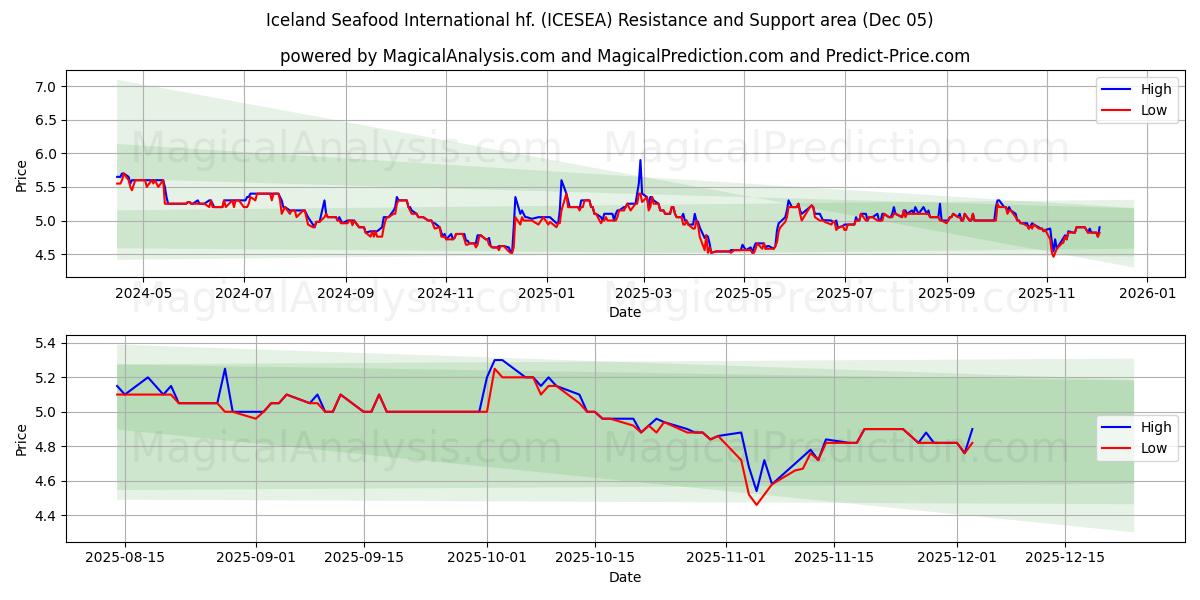  Iceland Seafood International hf. (ICESEA) Support and Resistance area (04 Dec) 