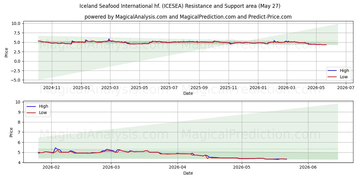  Iceland Seafood International hf. (ICESEA) Support and Resistance area (22 May) 