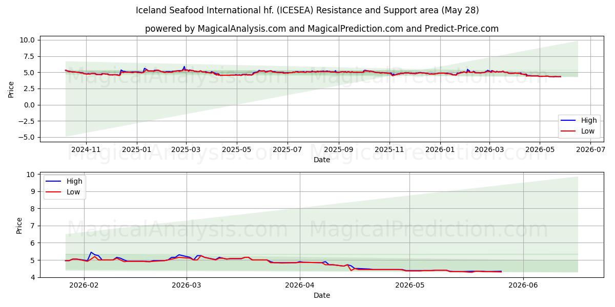  Iceland Seafood International hf. (ICESEA) Support and Resistance area (26 May) 