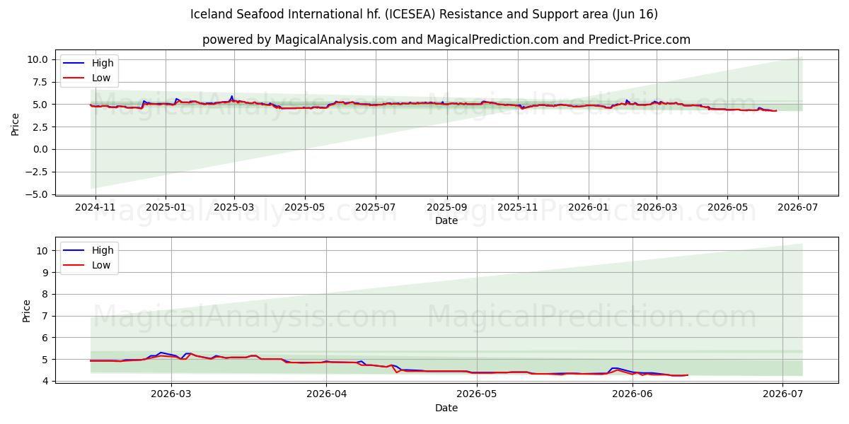  Iceland Seafood International hf. (ICESEA) Support and Resistance area (15 Jun) 