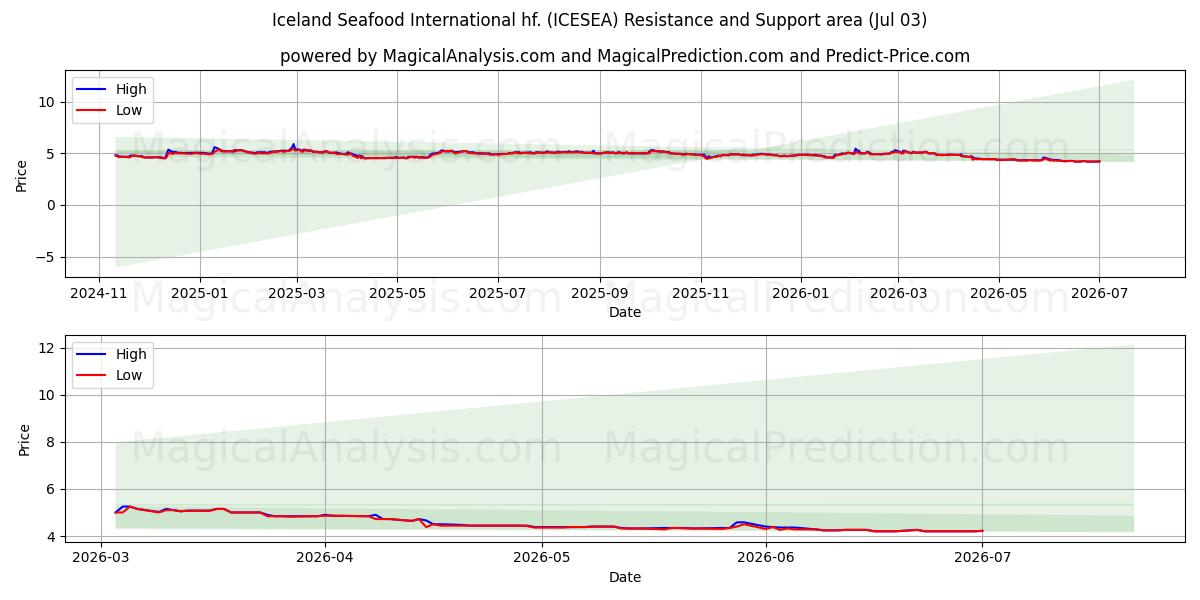  Iceland Seafood International hf. (ICESEA) Support and Resistance area (02 Jul) 