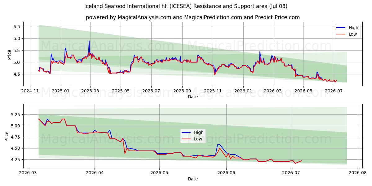  Iceland Seafood International hf. (ICESEA) Support and Resistance area (07 Jul) 