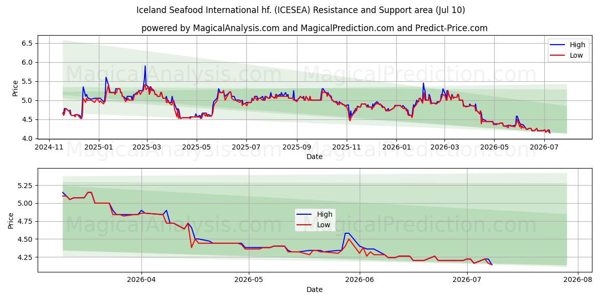  Iceland Seafood International hf. (ICESEA) Support and Resistance area (09 Jul) 