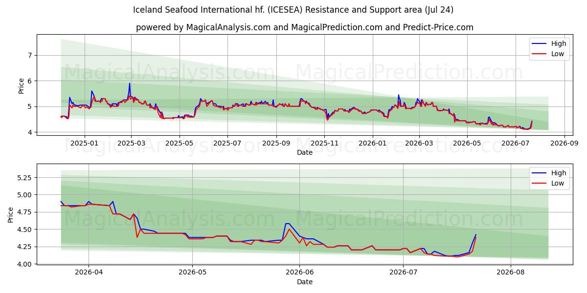  Iceland Seafood International hf. (ICESEA) Support and Resistance area (23 Jul) 
