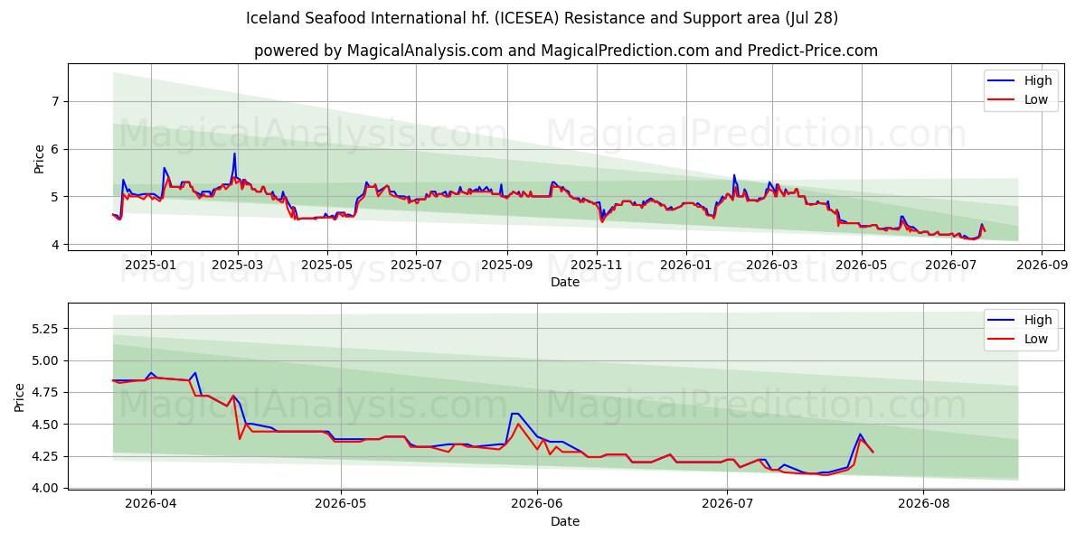  Iceland Seafood International hf. (ICESEA) Support and Resistance area (27 Jul) 