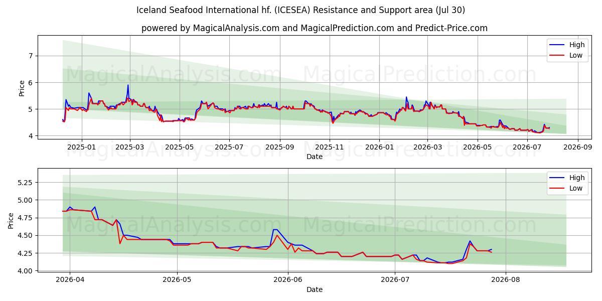  Iceland Seafood International hf. (ICESEA) Support and Resistance area (29 Jul) 