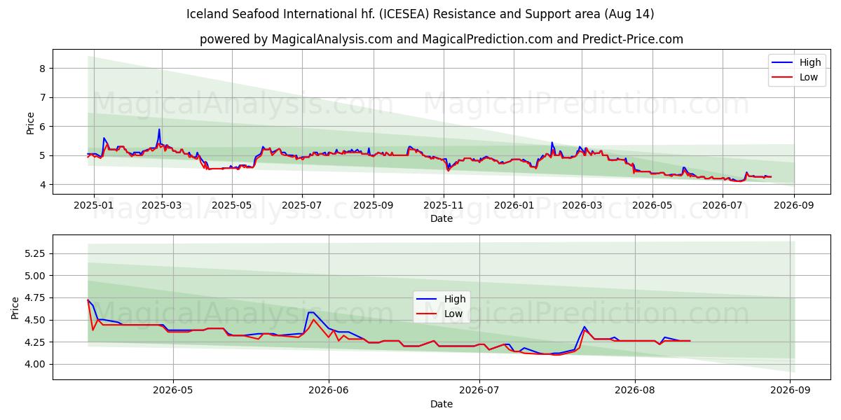  Iceland Seafood International hf. (ICESEA) Support and Resistance area (12 Aug) 