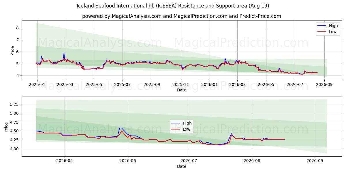  Iceland Seafood International hf. (ICESEA) Support and Resistance area (17 Aug) 