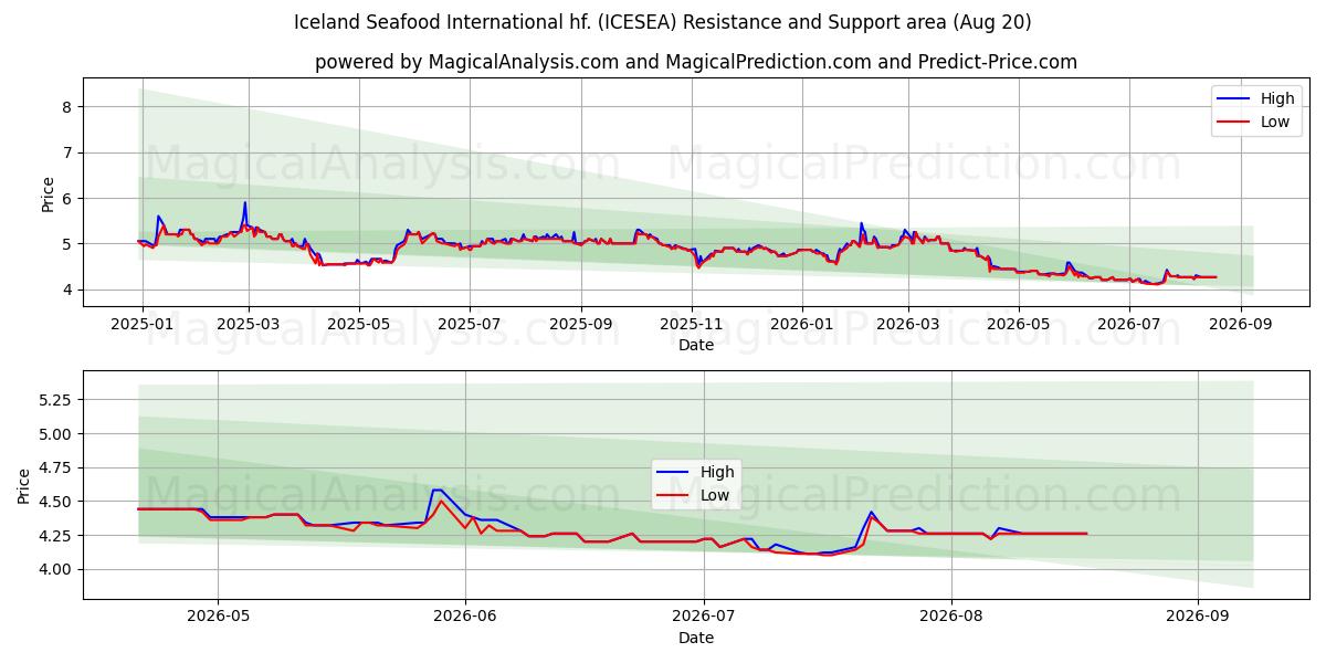  Iceland Seafood International hf. (ICESEA) Support and Resistance area (19 Aug) 