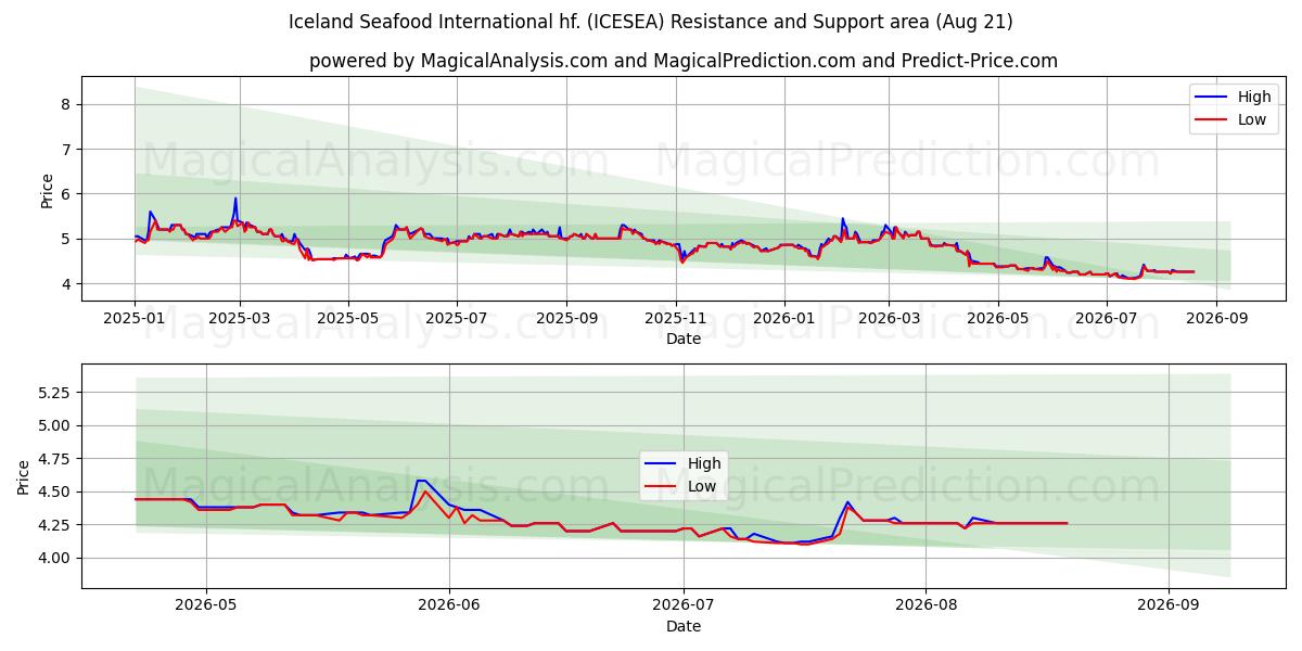  Iceland Seafood International hf. (ICESEA) Support and Resistance area (20 Aug) 