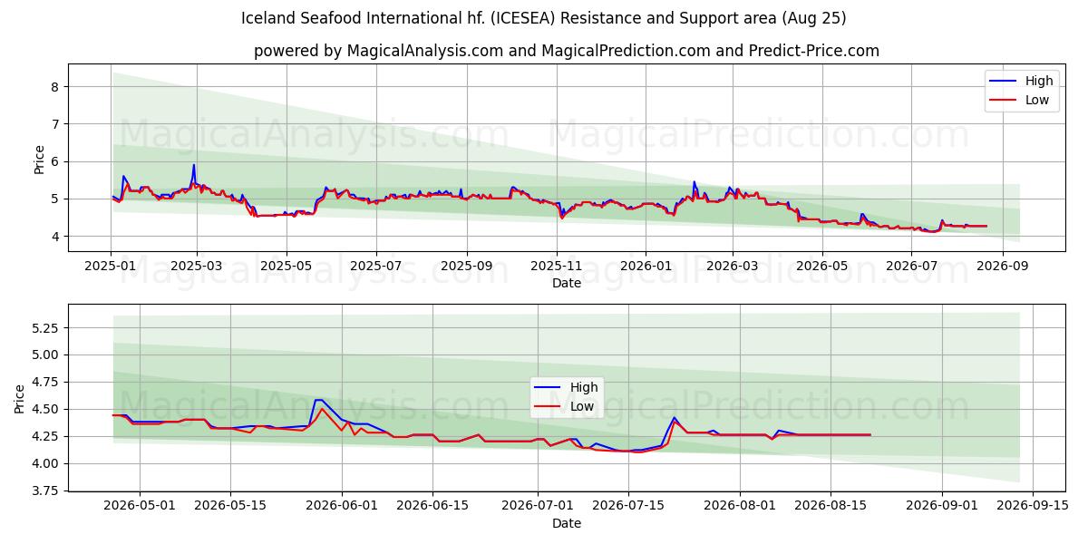  Iceland Seafood International hf. (ICESEA) Support and Resistance area (24 Aug) 