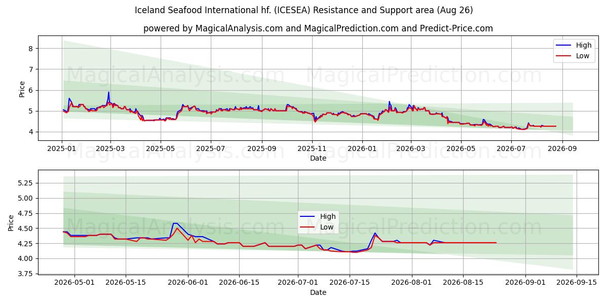  Iceland Seafood International hf. (ICESEA) Support and Resistance area (25 Aug) 