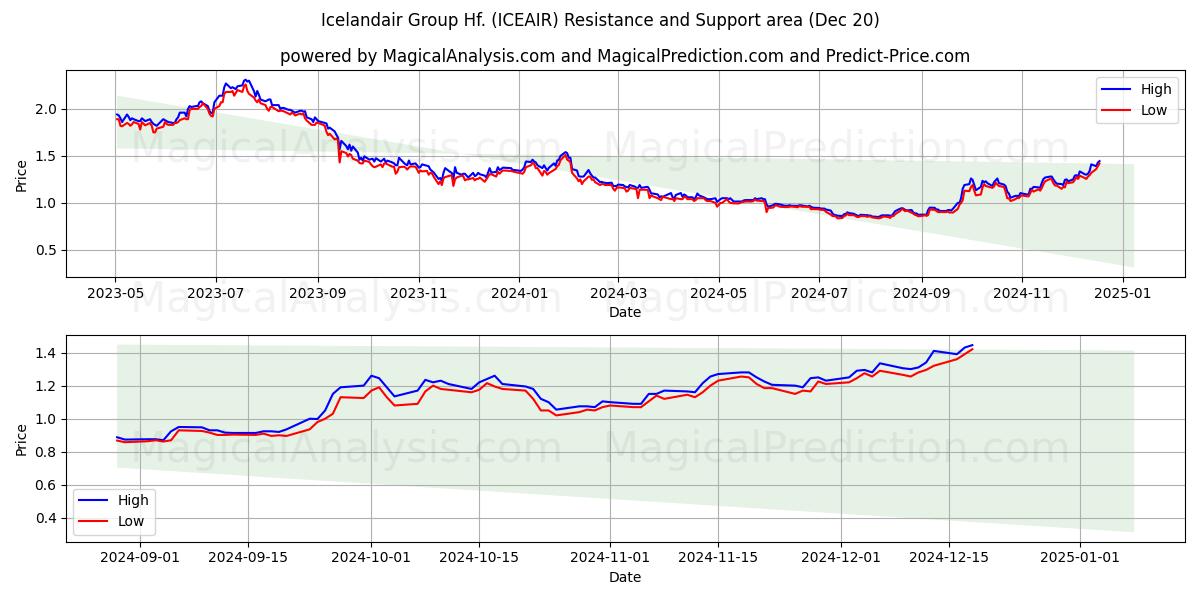  Icelandair Group Hf. (ICEAIR) Support and Resistance area (20 Dec) 