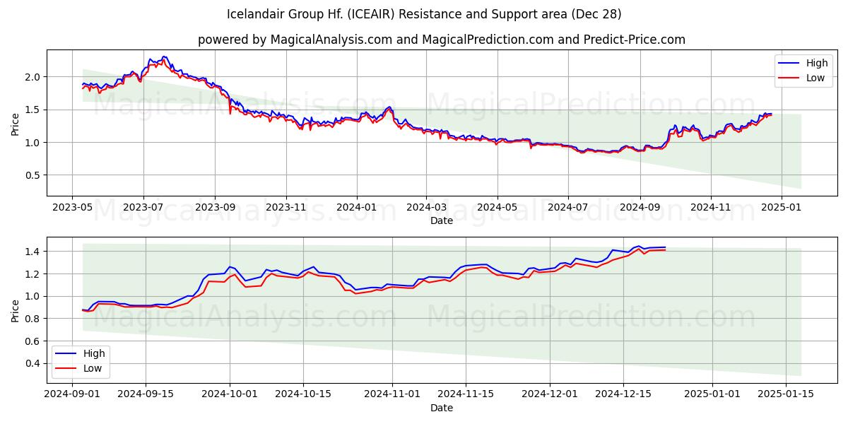  Icelandair Group Hf. (ICEAIR) Support and Resistance area (28 Dec) 