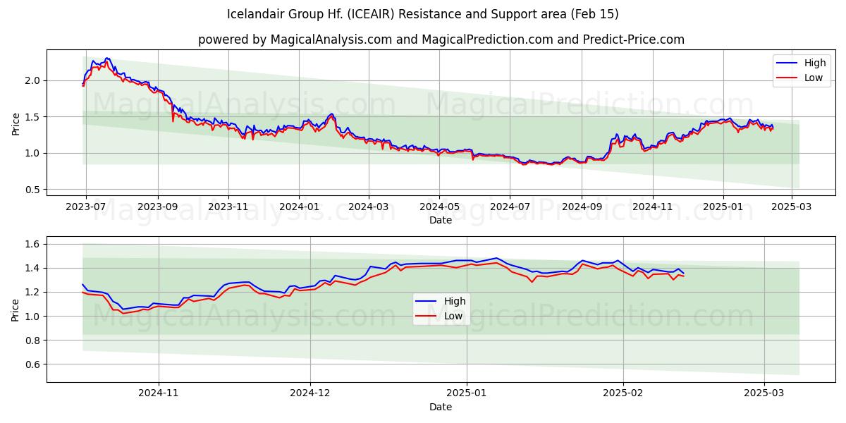  Icelandair Group Hf. (ICEAIR) Support and Resistance area (04 Feb) 