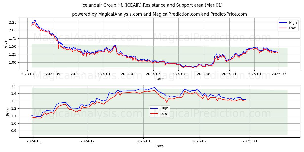  Icelandair Group Hf. (ICEAIR) Support and Resistance area (01 Mar) 