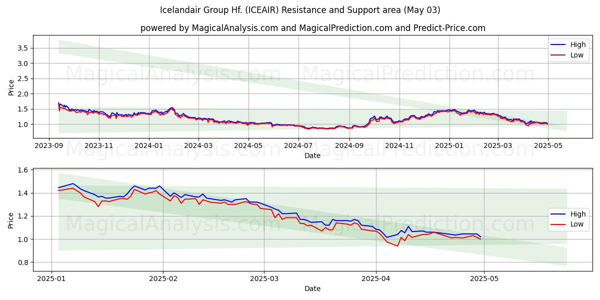Icelandair Group Hf. (ICEAIR) Support and Resistance area (03 May) Icelandair Group Hf. (ICEAIR) Support and Resistance area (03 May)
