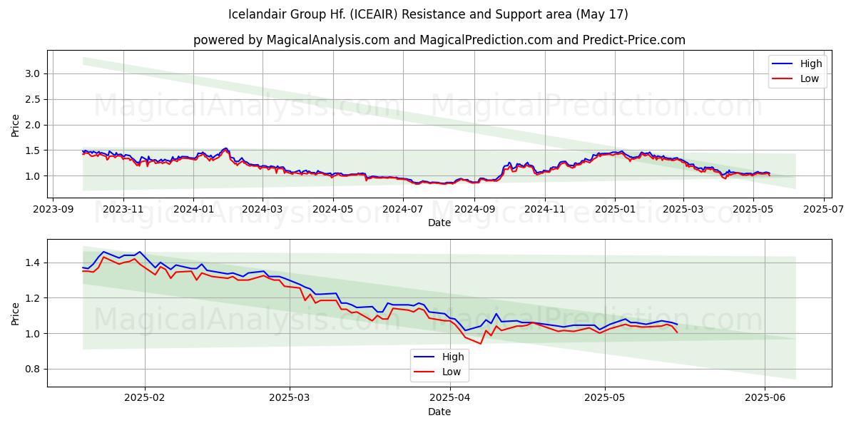  Icelandair Group Hf. (ICEAIR) Support and Resistance area (17 May) 