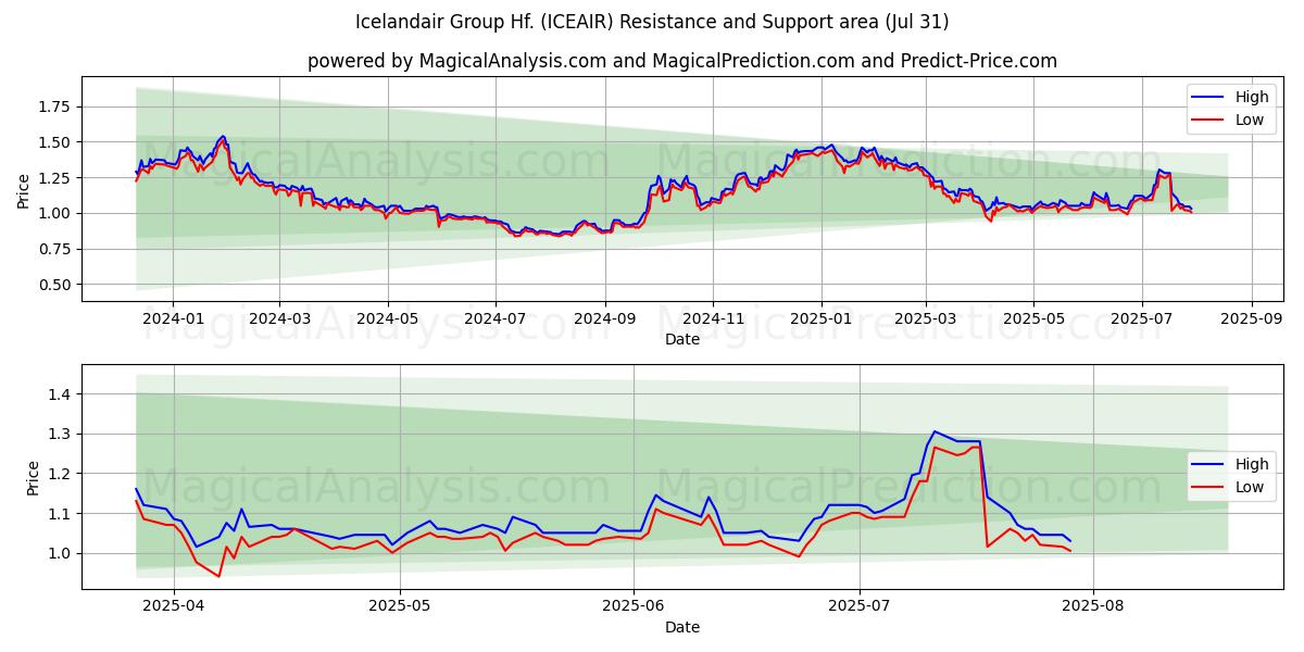  Icelandair Group Hf. (ICEAIR) Support and Resistance area (29 Jul) 