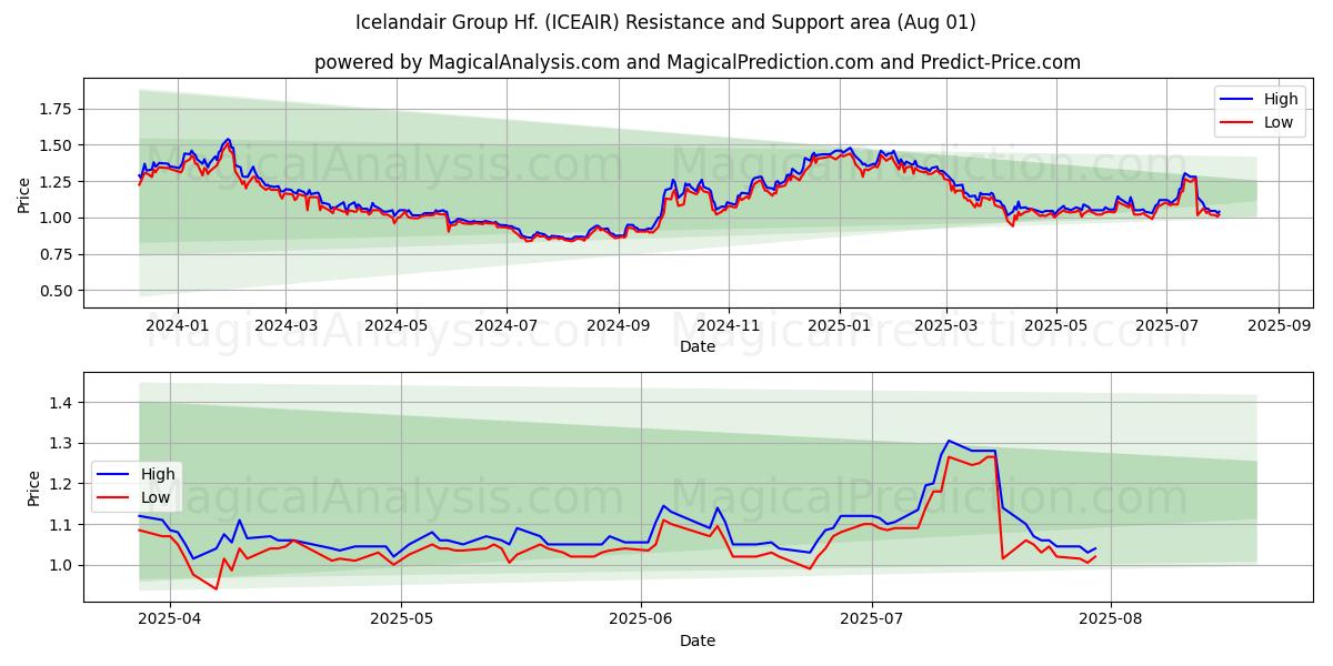 Icelandair Group Hf. (ICEAIR) Support and Resistance area (30 Jul) 