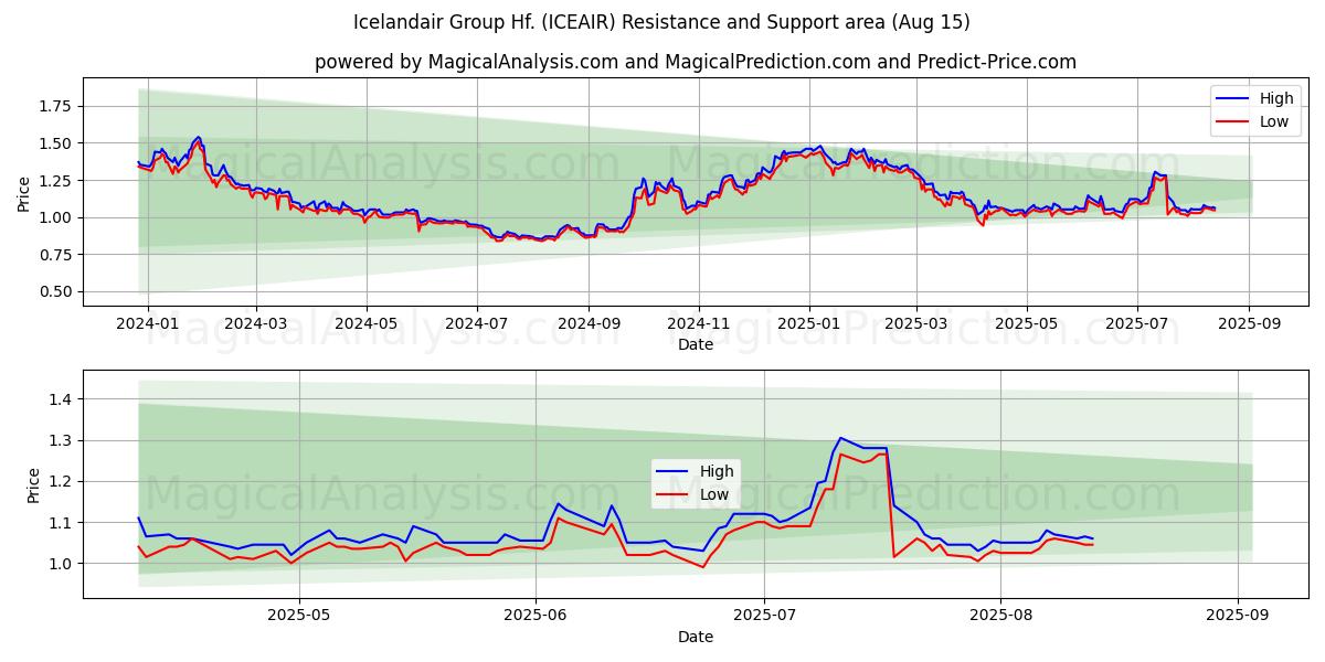  Icelandair Group Hf. (ICEAIR) Support and Resistance area (14 Aug) 