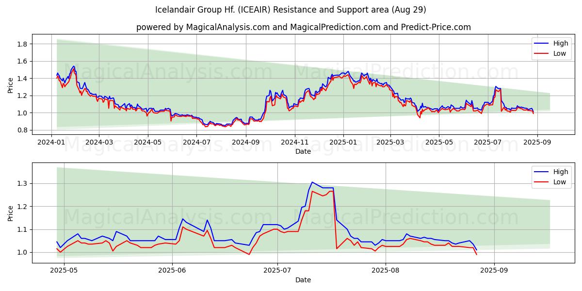  Icelandair Group Hf. (ICEAIR) Support and Resistance area (28 Aug) 