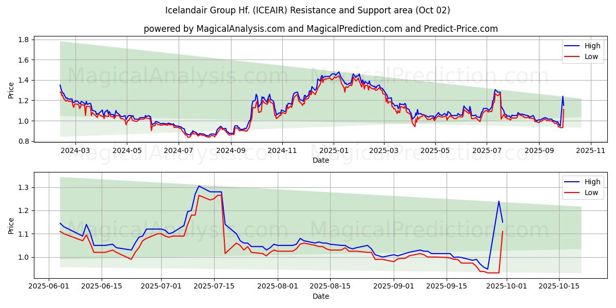  Icelandair Group Hf. (ICEAIR) Support and Resistance area (01 Oct) 
