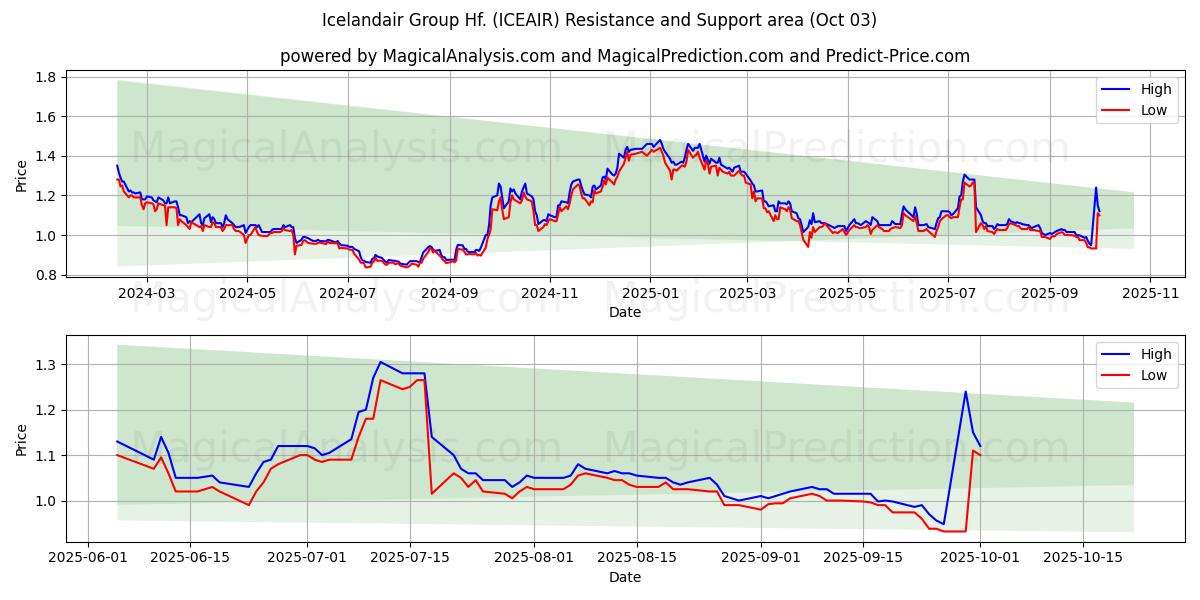  Icelandair Group Hf. (ICEAIR) Support and Resistance area (02 Oct) 