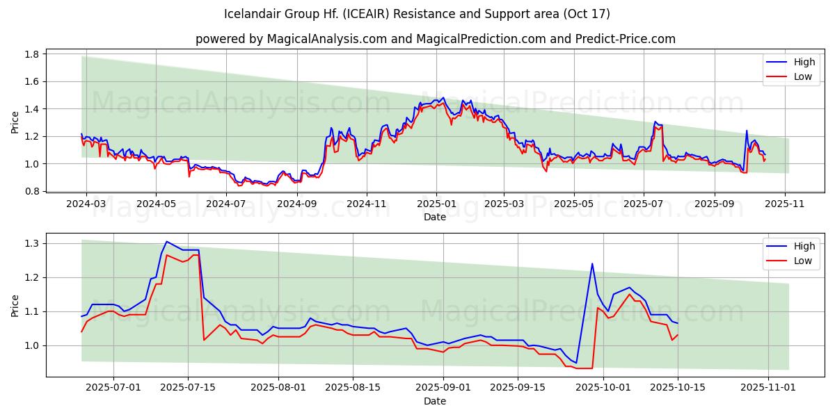  Icelandair Group Hf. (ICEAIR) Support and Resistance area (16 Oct) 