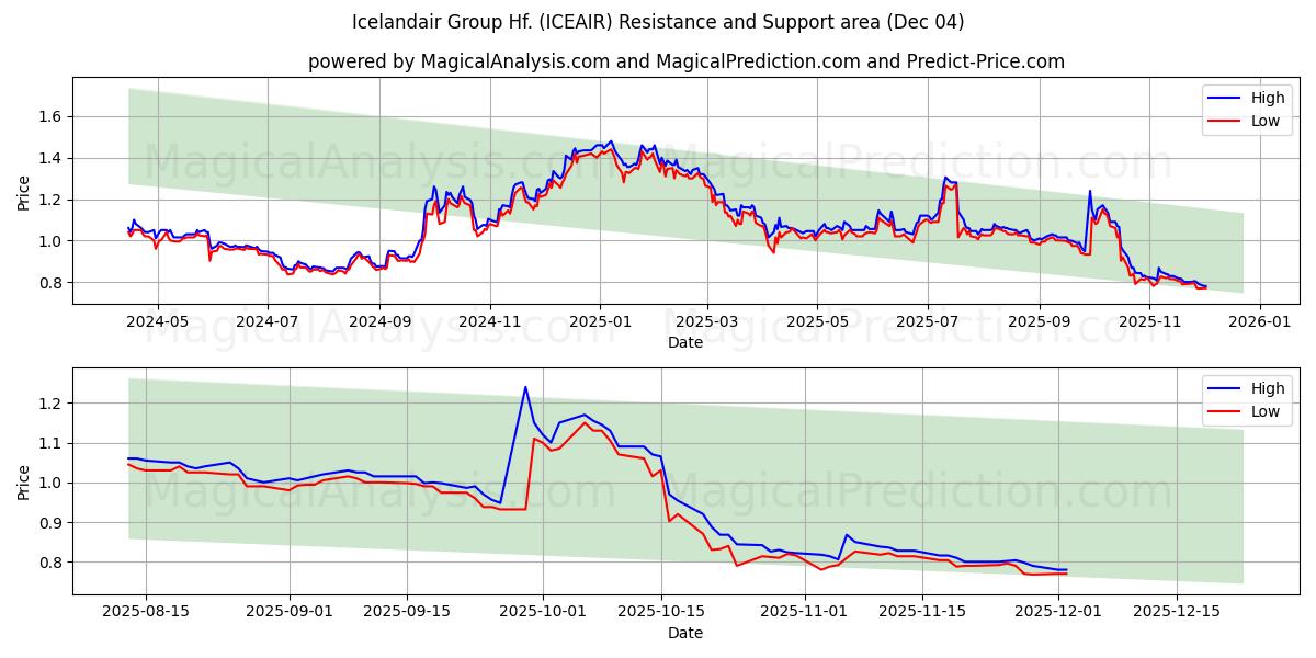  Icelandair Group Hf. (ICEAIR) Support and Resistance area (03 Dec) 