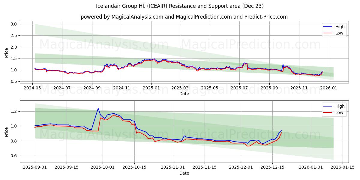  Icelandair Group Hf. (ICEAIR) Support and Resistance area (22 Dec) 