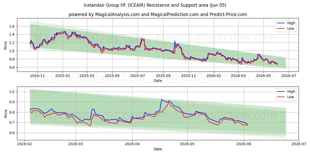  Icelandair Group Hf. (ICEAIR) Support and Resistance area (02 Jun) 
