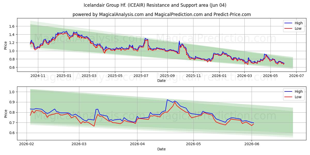  Icelandair Group Hf. (ICEAIR) Support and Resistance area (03 Jun) 