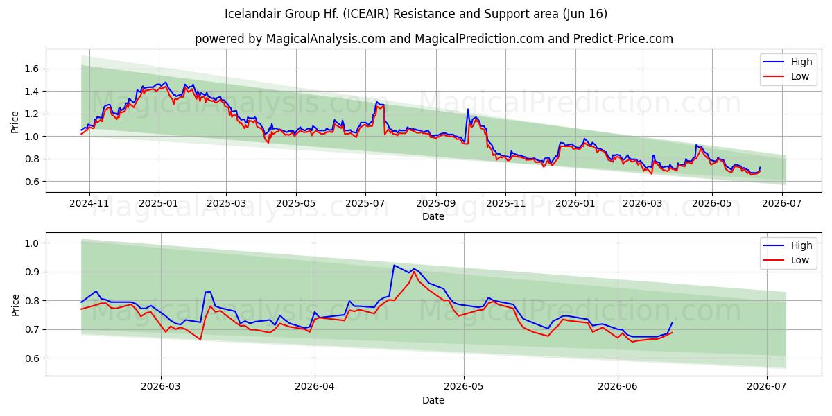  Icelandair Group Hf. (ICEAIR) Support and Resistance area (10 Jun) 