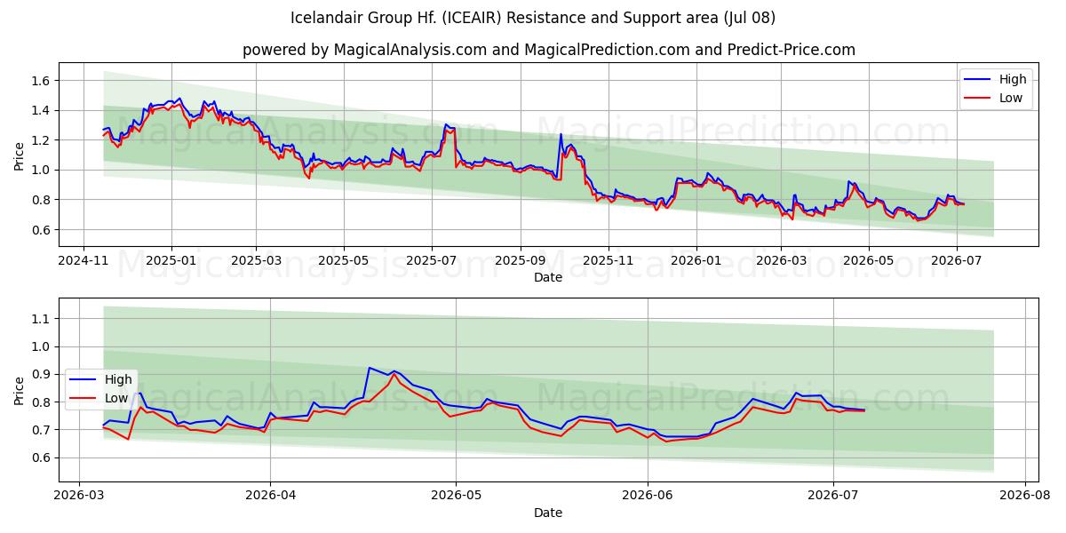  Icelandair Group Hf. (ICEAIR) Support and Resistance area (07 Jul) 