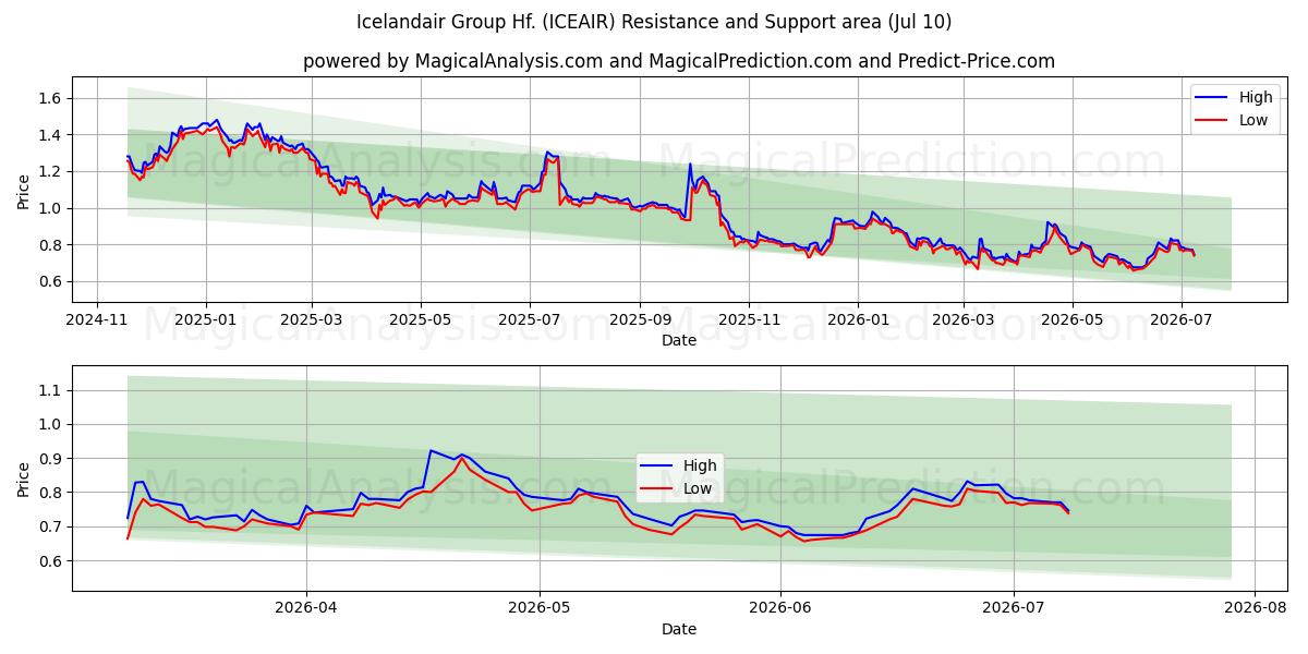  Icelandair Group Hf. (ICEAIR) Support and Resistance area (09 Jul) 