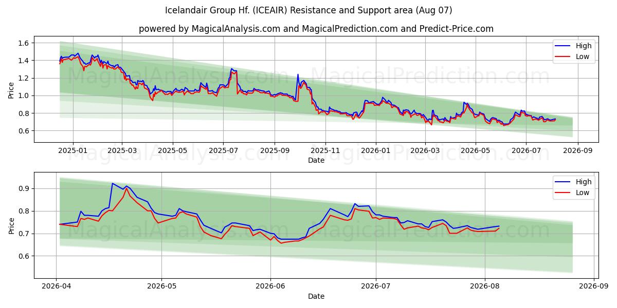 Icelandair Group Hf. (ICEAIR) Support and Resistance area (06 Aug) 