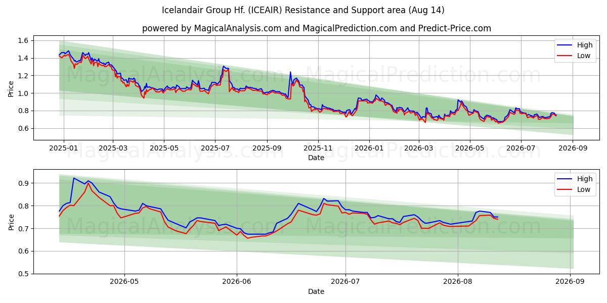  Icelandair Group Hf. (ICEAIR) Support and Resistance area (13 Aug) 