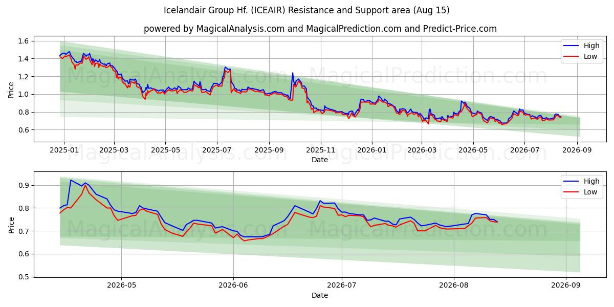  Icelandair Group Hf. (ICEAIR) Support and Resistance area (14 Aug) 