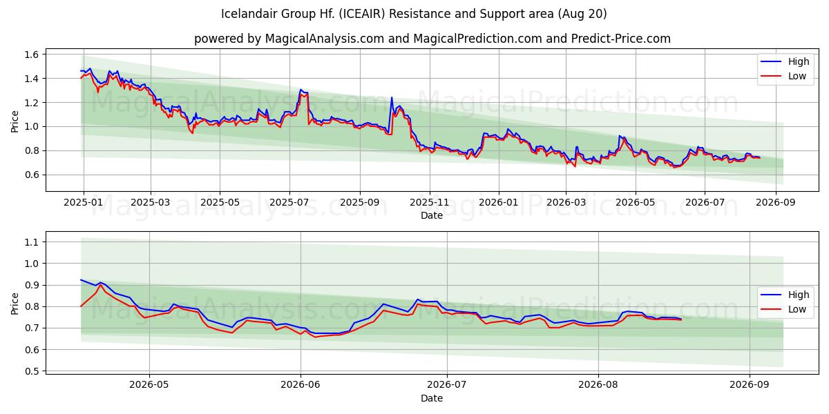  Icelandair Group Hf. (ICEAIR) Support and Resistance area (18 Aug) 
