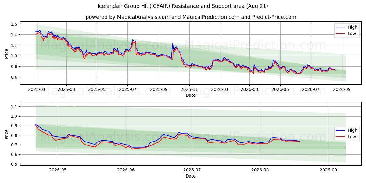  Icelandair Group Hf. (ICEAIR) Support and Resistance area (20 Aug) 