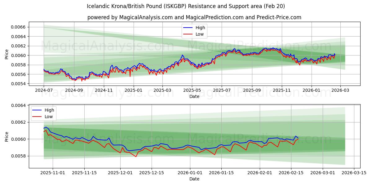  IJslandse kroon/Brits pond (ISKGBP) Support and Resistance area (19 Feb) 