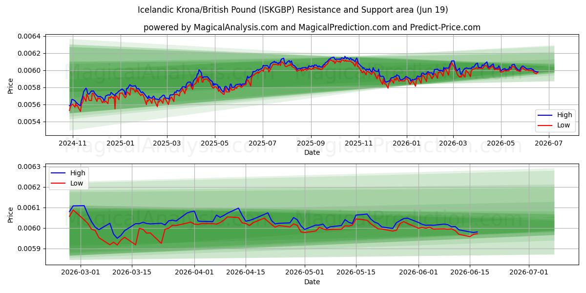  Isländische Krone/Britisches Pfund (ISKGBP) Support and Resistance area (18 Jun) 