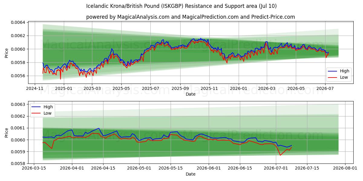  کرون ایسلند/پوند انگلیس (ISKGBP) Support and Resistance area (09 Jul) 